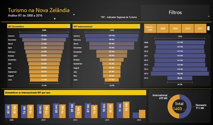 Análise RTI Nova Zelândia